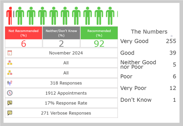 FFt Results. 6% Not Recommended. 2% Neither/Don't know. 92% Recommended. 255 Very Good, 39 Good, 5 Neither Good nor Poor, 6 Poor, 12 Very Poor, 1 Don't know.