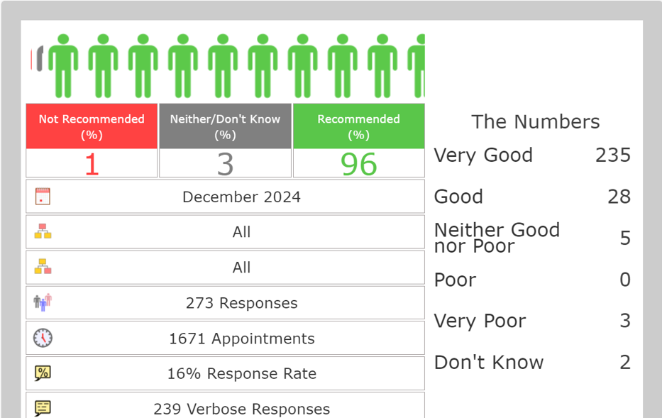 December FFT results. 1% Not recommended, 3% Neither/Don't know, and 96% recommended. 273 responses. 1671 appointments. 16% response rate.